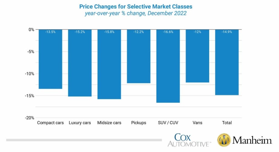 Wholesale Used Vehicle Prices Hit Largest Annual Decline