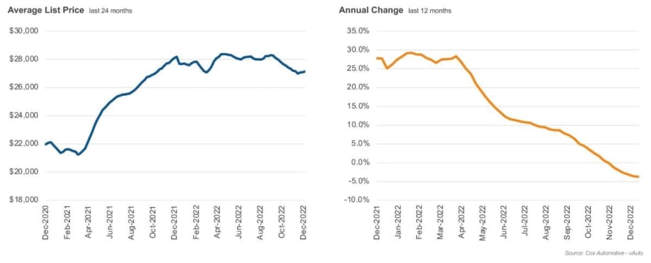 Used Vehicle Market Looking More Like 2019