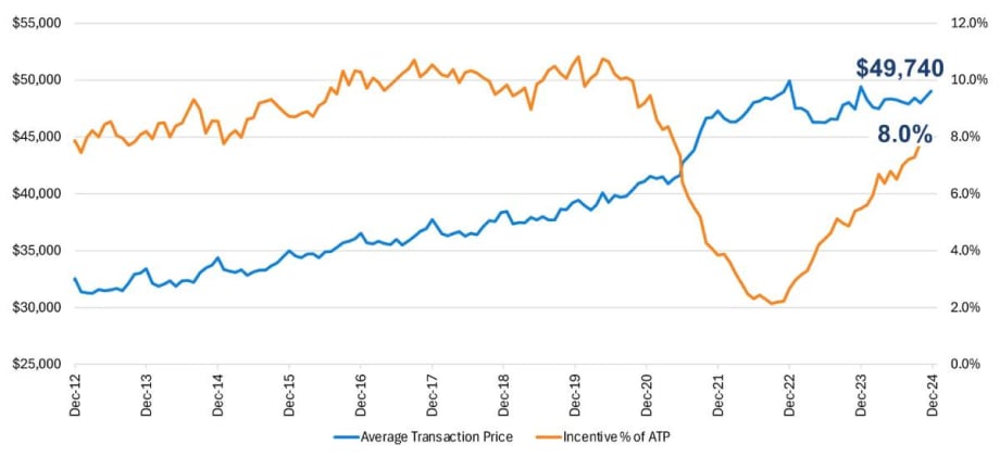 New Vehicle Prices, Payments Head Higher in December 2024