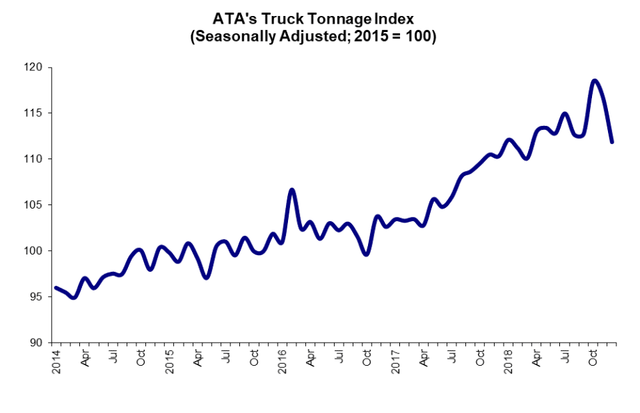 Truck Tonnage Index Records Highest Annual Gain in a Decade