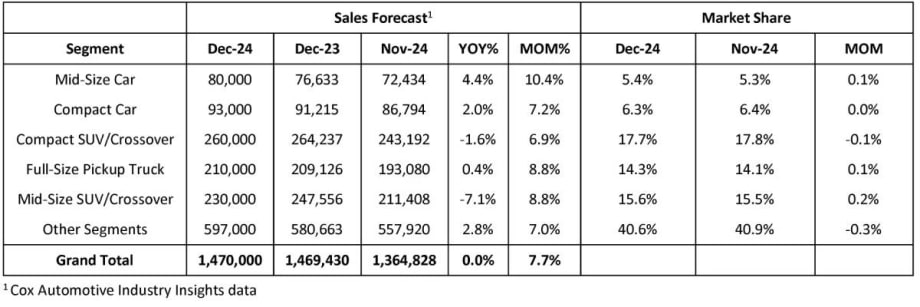 2024 New Vehicle Sales Likely the Most Since 2019