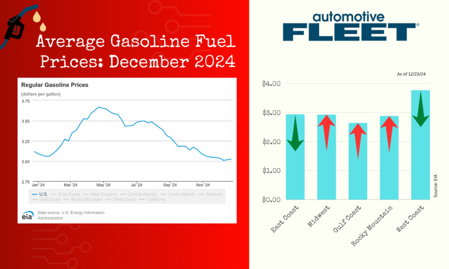 A chart with EIA data shows a drop in U.S. gas prices. Next to it, a chart breaks down gas prices by region, with prices increasing in the Midwest, East Coast, and Rocky Mountain regions.