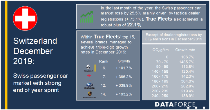 Swiss Fleet Market Ends 2019 with Positive December