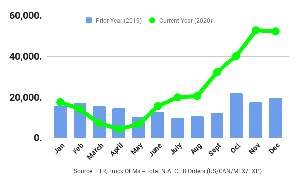 December Truck Orders Close 2020 With a Bang