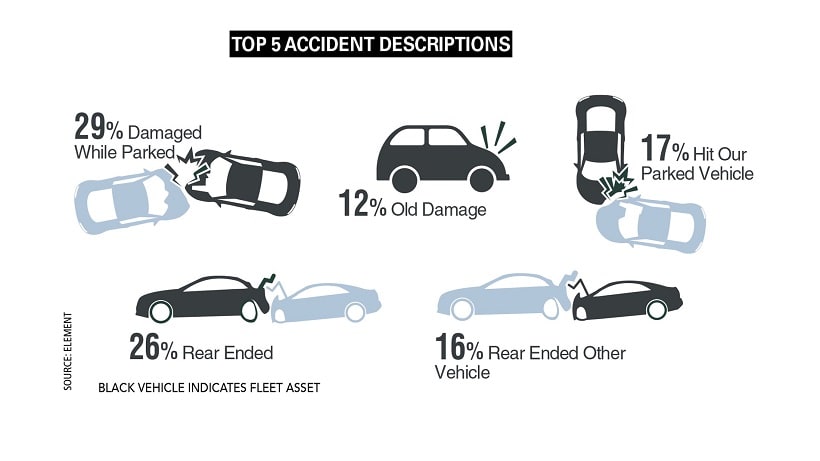 Crashes in Parking Situations Remained a Fleet Safety Pain Point in 2019, Accident Survey Finds