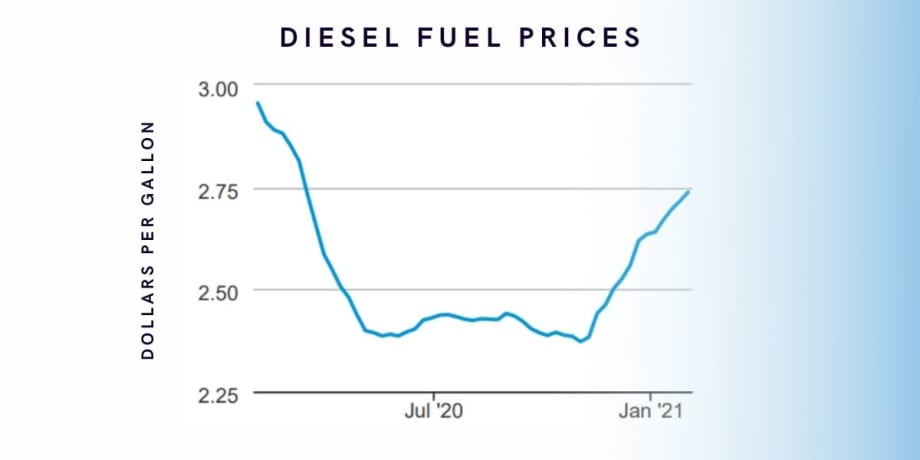 Tight Oil Market Pushes Diesel Prices Higher