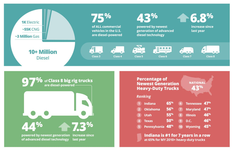 43% of Commercial Trucks Now Using Cleaner Diesel Tech
