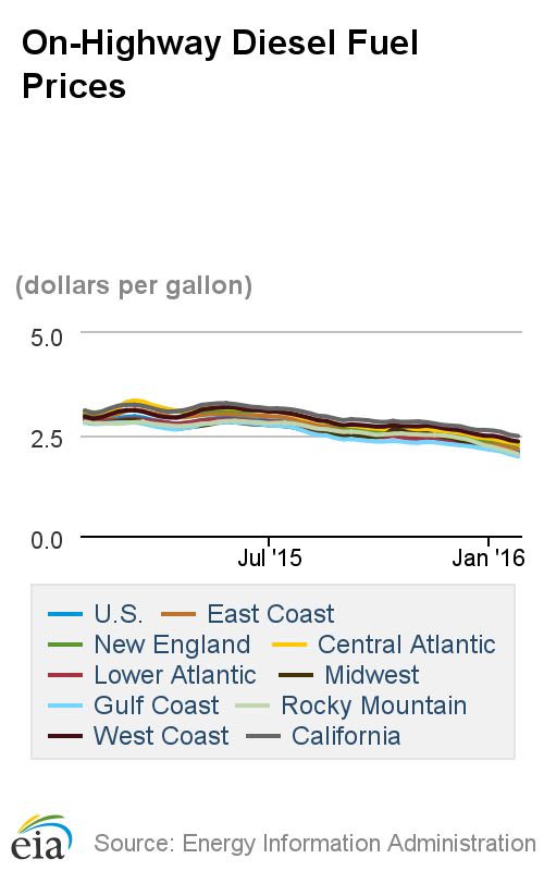 Cheap Oil Drives Down Diesel Price Again