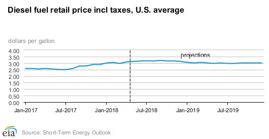 Energy Department Raises Diesel, Gasoline Price Forecasts