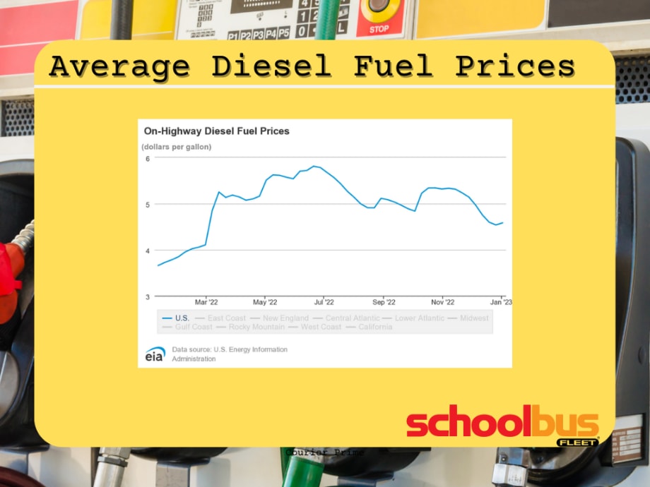 Extreme Weather, Refinery Shutdowns Boost Average Diesel, Gasoline Prices