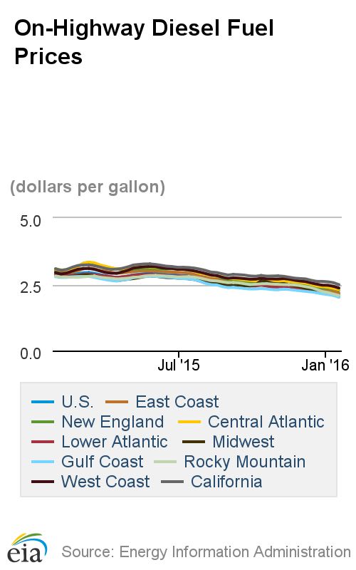 Average Diesel Prices See Significant Weekly Drop