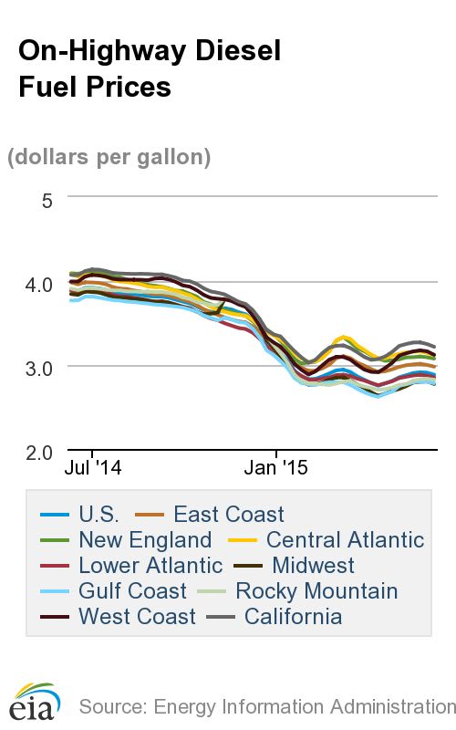 Diesel Prices Decrease Slightly for Second Week