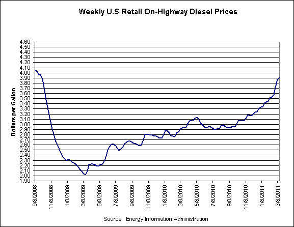 Diesel Prices Push $4 a Gallon