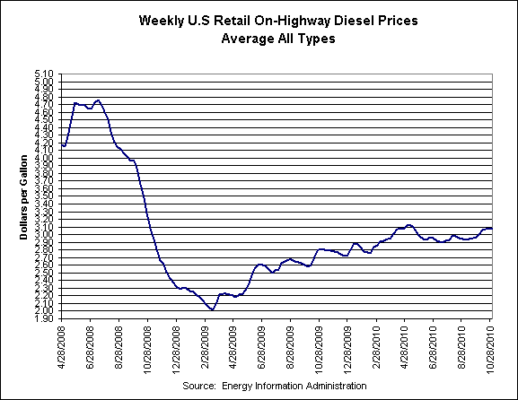 Diesel Prices Stable