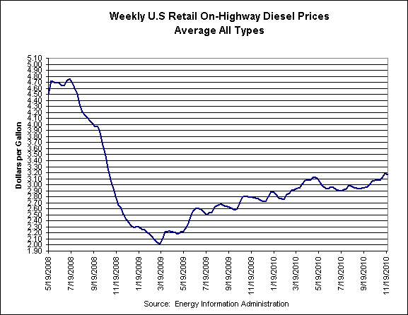 Diesel, Oil Prices Drop Slightly