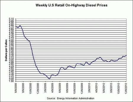 Diesel Rises for the Third Straight Week, Up 3.4 cents to $3.231 
