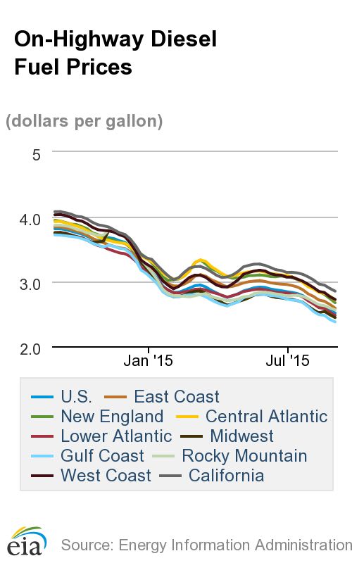 Diesel Prices Down Again but Oil Prices Surge