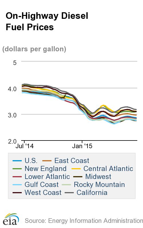 Diesel Prices Down for Fourth Week in a Row