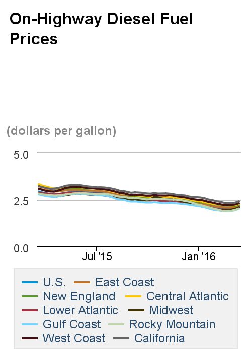 Diesel Prices Climb, Crude Prices May Stall