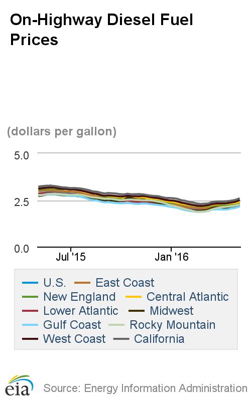 Diesel Fuel Prices Increase 7 Cents in a Week