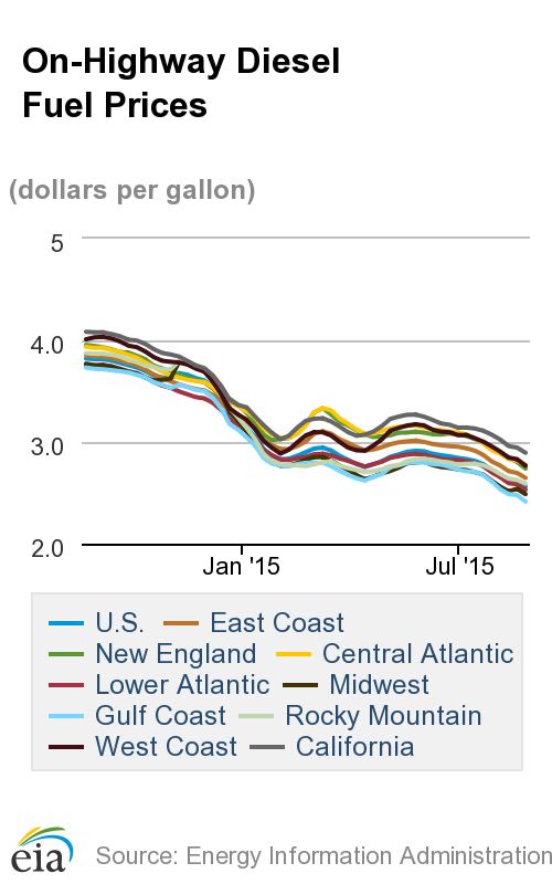 Diesel Prices Drop as Oil Hits 6-Year Lows