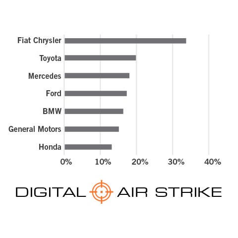 Study: Dealerships Missing Out With Facebook Messenger, After-Hour Leads