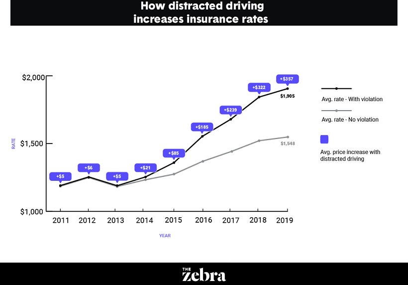 Distracted Driving Has Impacted Insurance Penalties, Study Shows