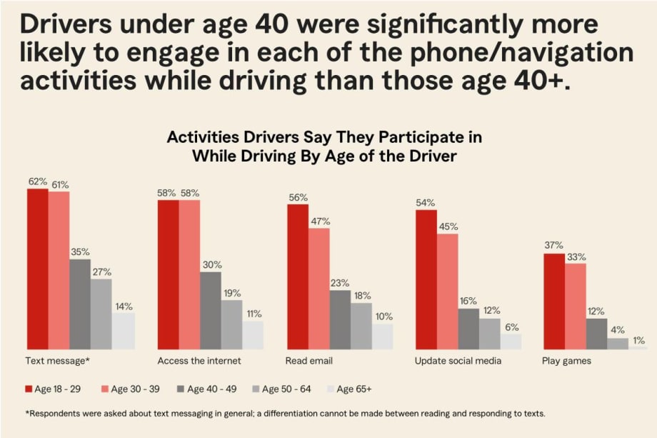 Nearly 90% of Drivers Fiddle with Phones Behind the Wheel 