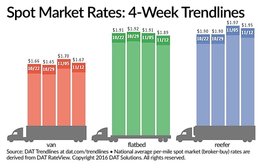 Spot Truckload Freight Rates Slip Over Past Week