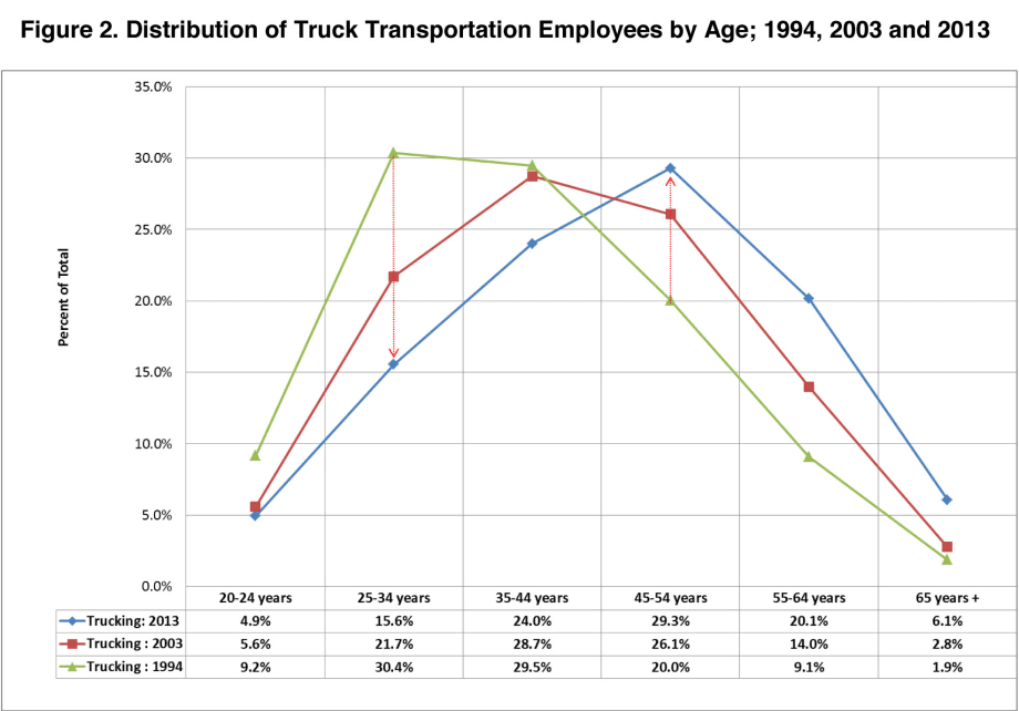 Trucking Industry Struggles to Replace Aging Workforce