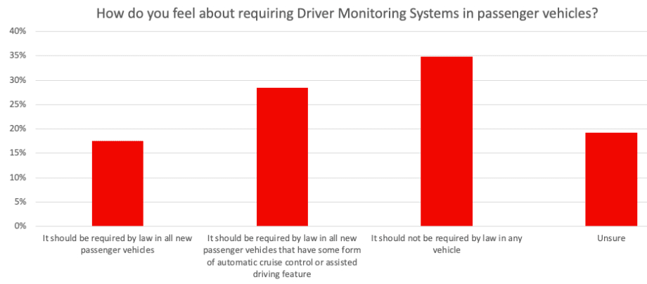 Advanced Driver Monitoring Tech Gaining Wider Acceptance