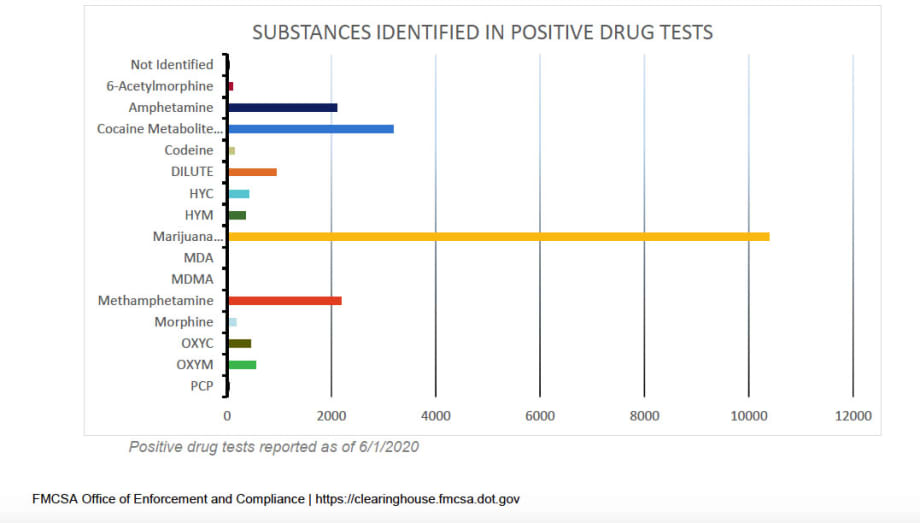 Marijuana Use Top Finding in First Drug & Alcohol Clearinghouse Report