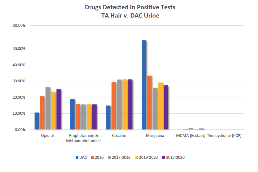 Study Suggests Cocaine Use More Prevalent than Marijuana Among Truck Drivers