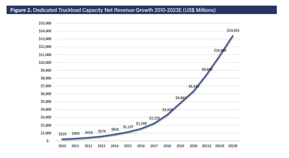The Growth of Dedicated Truckload Capacity