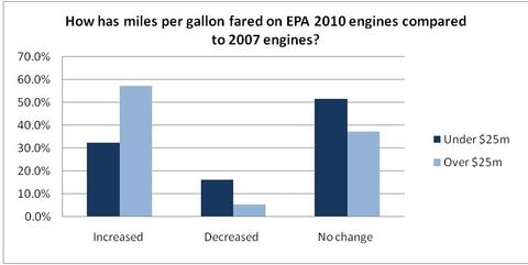 Fleets Report Mixed Experiences With 2010 Engines