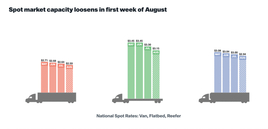 Freight Rates' Wild Ride Has Crested, Says DAT's Croke