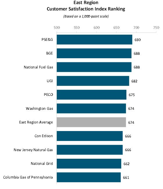 Natural Gas Field Service Improves in Customer Satisfaction Study