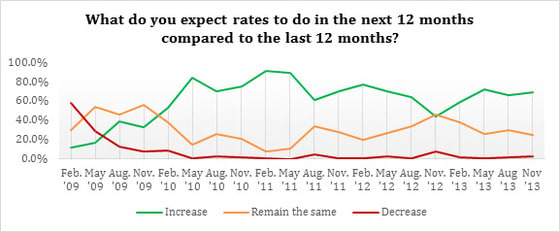 Transport Industry Survey Finds Carriers Sensing an Improving Marketplace