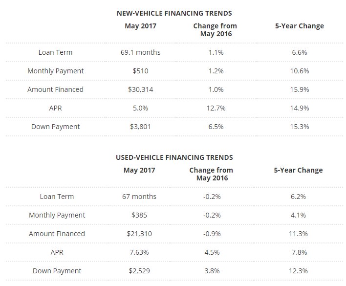 Edmunds: Down Payments Reach Record Levels in May