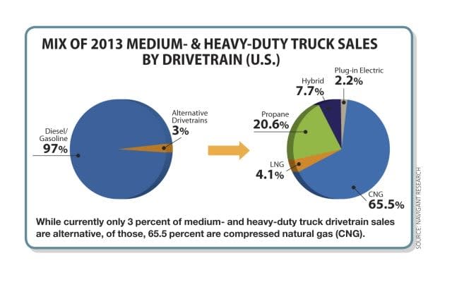 Medium-Duty Fleets Look for Alternative Drivetrain 'Holy Grail'