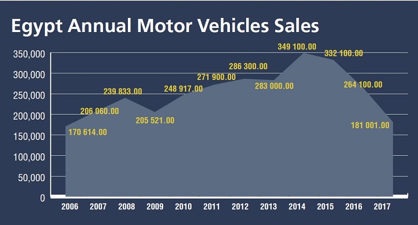 Egypt Fleet Market Struggles with High Inflation & Interest Rates