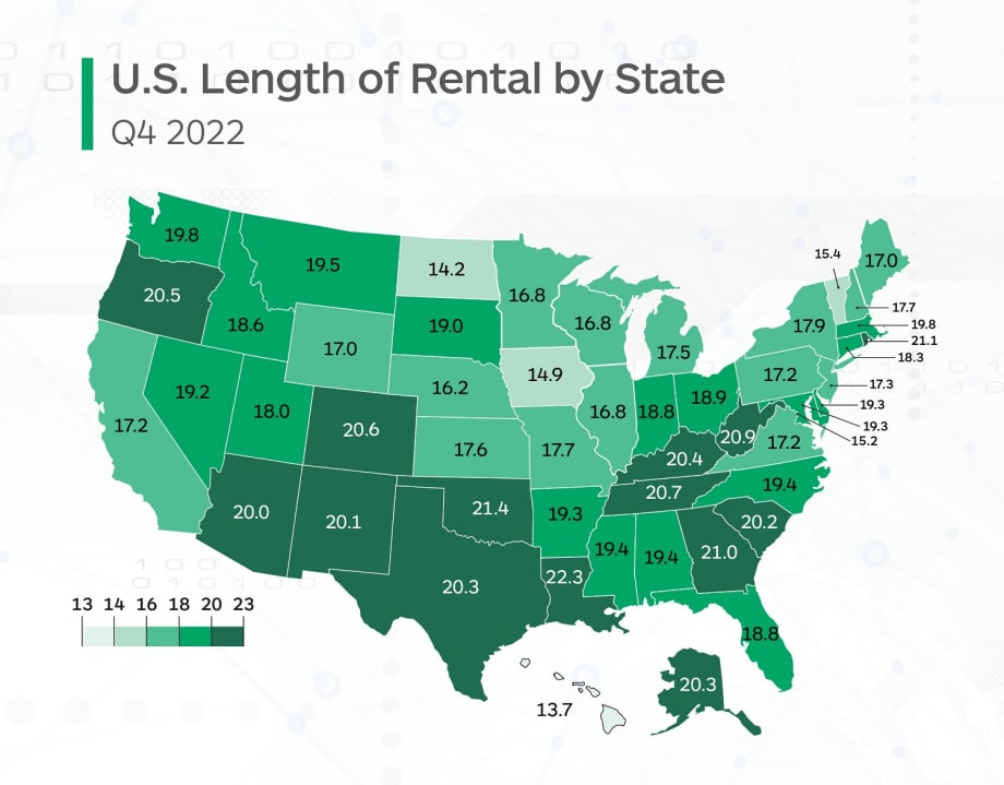 Enterprise: Length of Rental Up 1.7 Days Year Over Year 