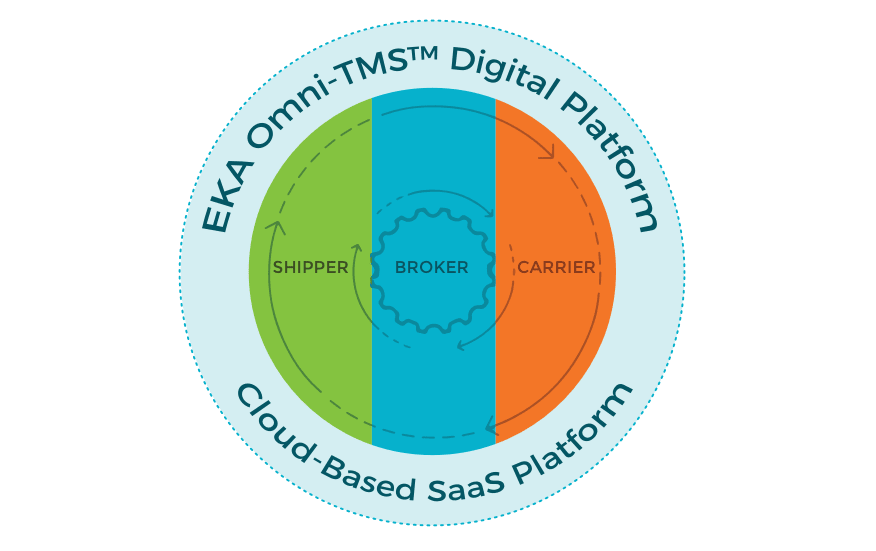 EKA Solutions Launches Enterprise Broker TMS Solution
