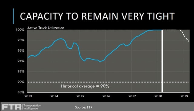 What's Behind the Tight Freight Market, and How Long Will It Last?