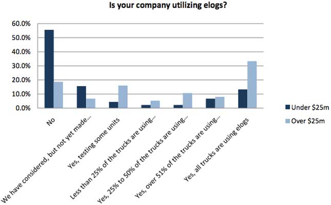 Survey: CSA Continued Concern for Carriers and Shippers