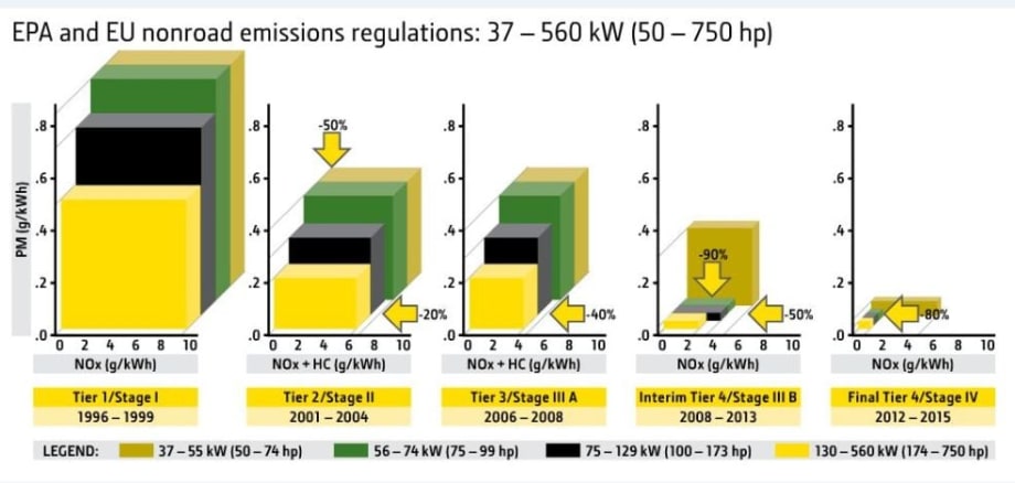 Equipment Manufacturers Weigh in on Final Tier 4 Emissions Regulations