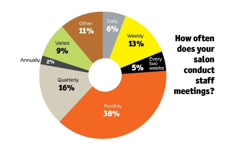 The Skinny on Staff Meetings with the Results from the First Beauty Pulse Survey