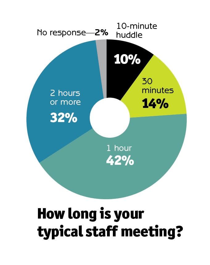 The Skinny on Staff Meetings with the Results from the First Beauty Pulse Survey