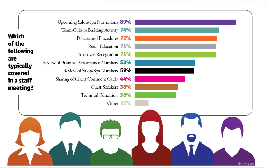 The Skinny on Staff Meetings with the Results from the First Beauty Pulse Survey