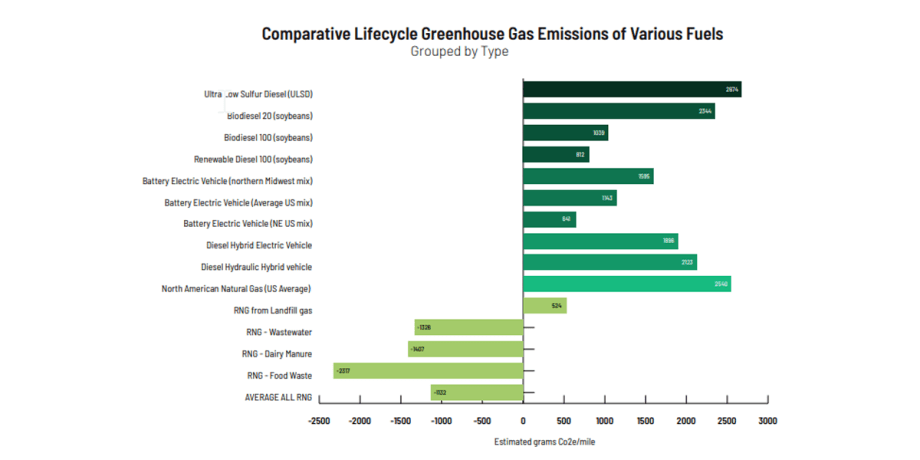 Report: Refuse Fleets Could Reduce U.S. Methane Emissions with RNG
